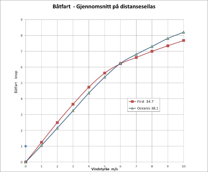 Lettvind hardvind båt