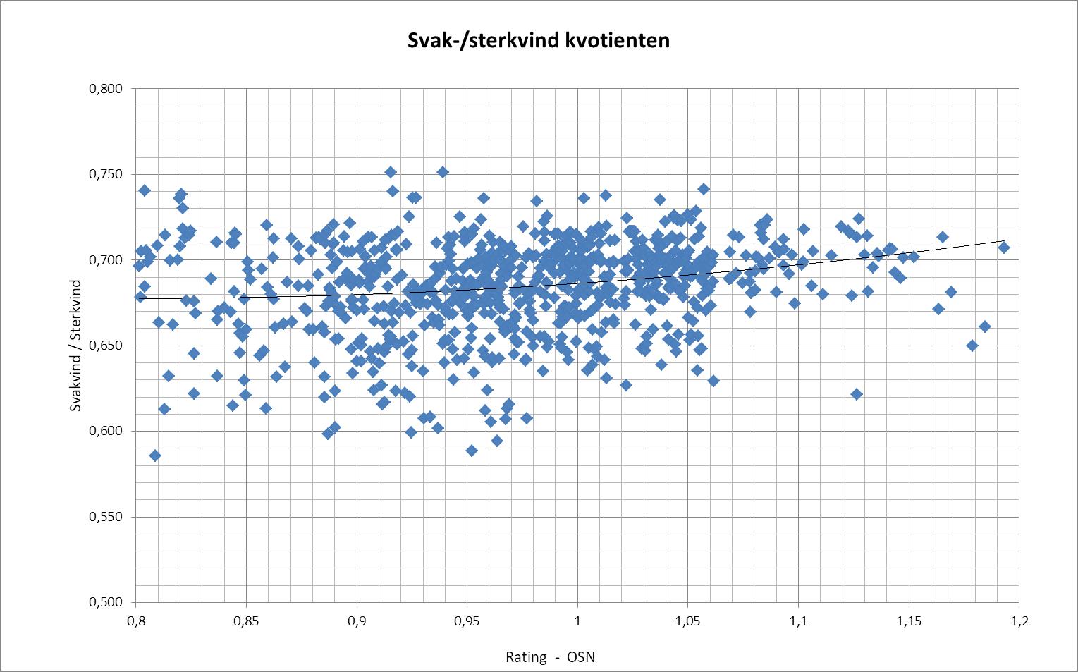 Lettvindkvotienten