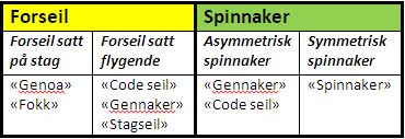 SeilTerminologi