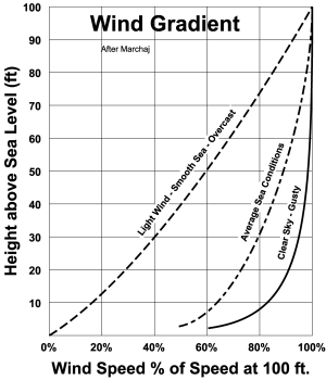 WindGradient